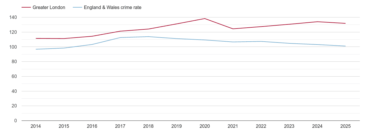 London overall crime rate by year