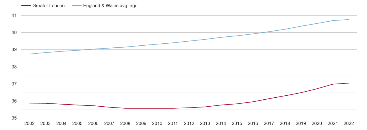 London population average age by year