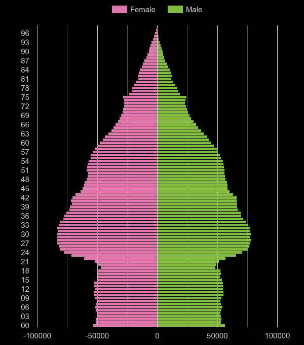 London population pyramid by year