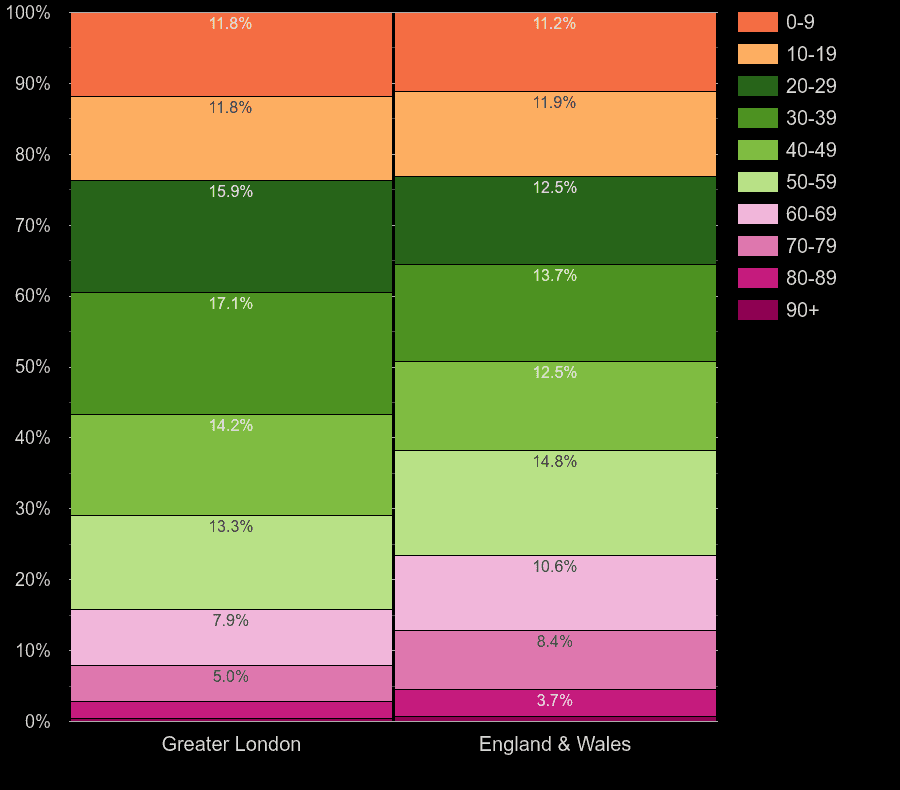 London population share by decade of age by year