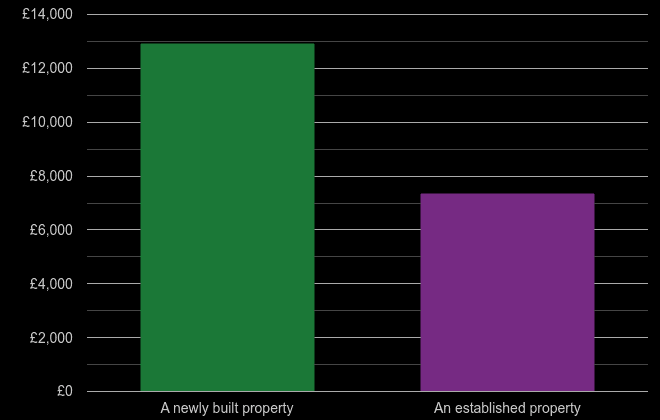 London price per square metre for newly built property