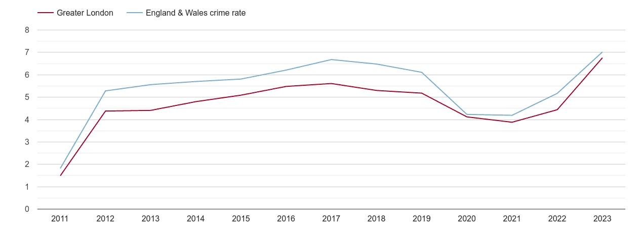 London shoplifting crime rate