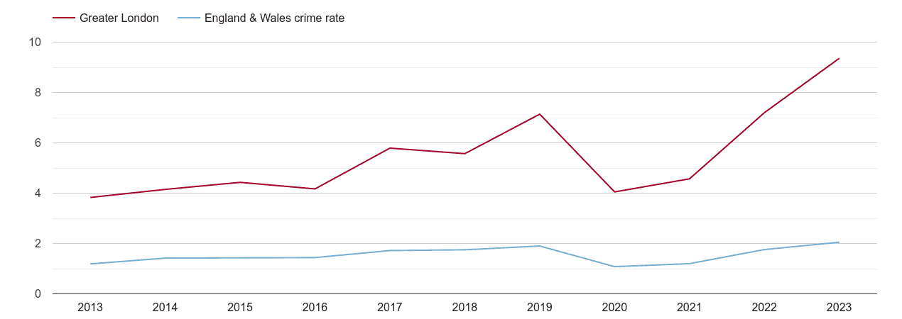 London theft from the person crime rate