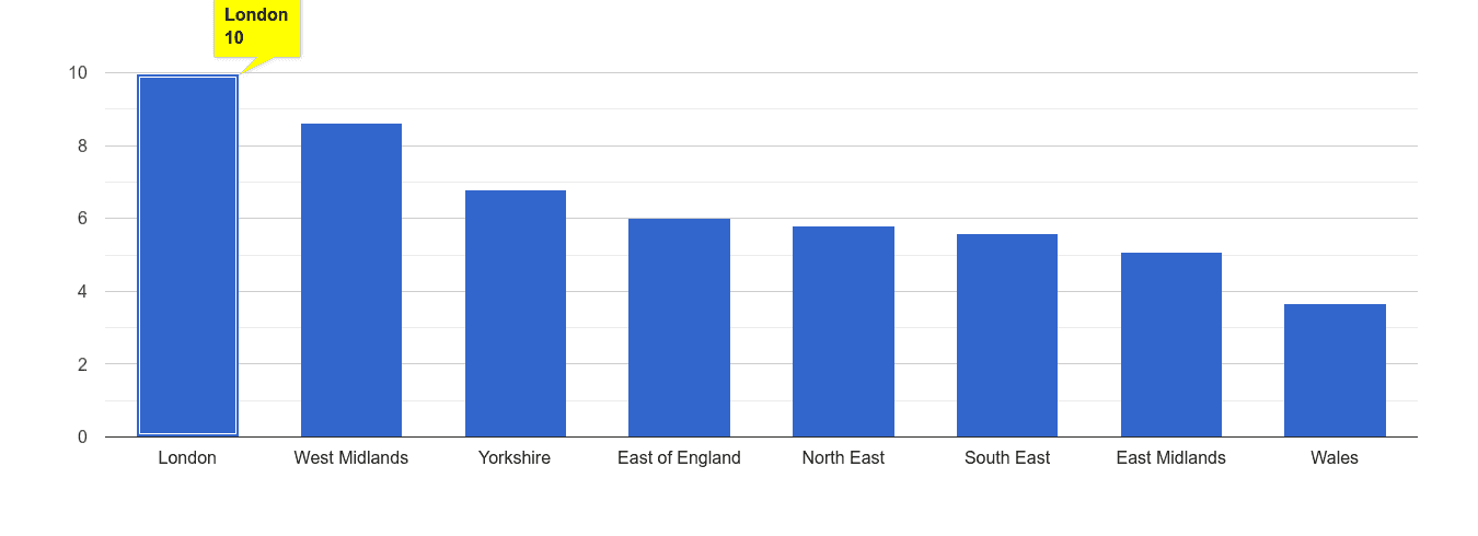 London vehicle crime rate rank