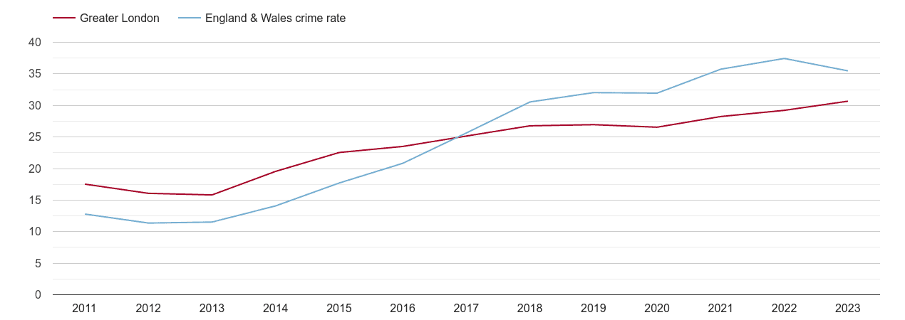 London violent crime rate
