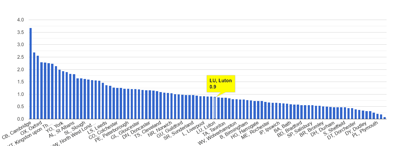 Luton bicycle theft crime rate rank
