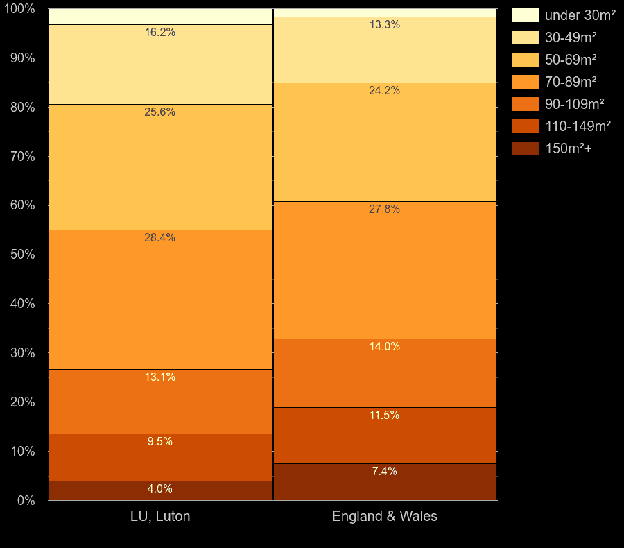 Luton homes by floor area size