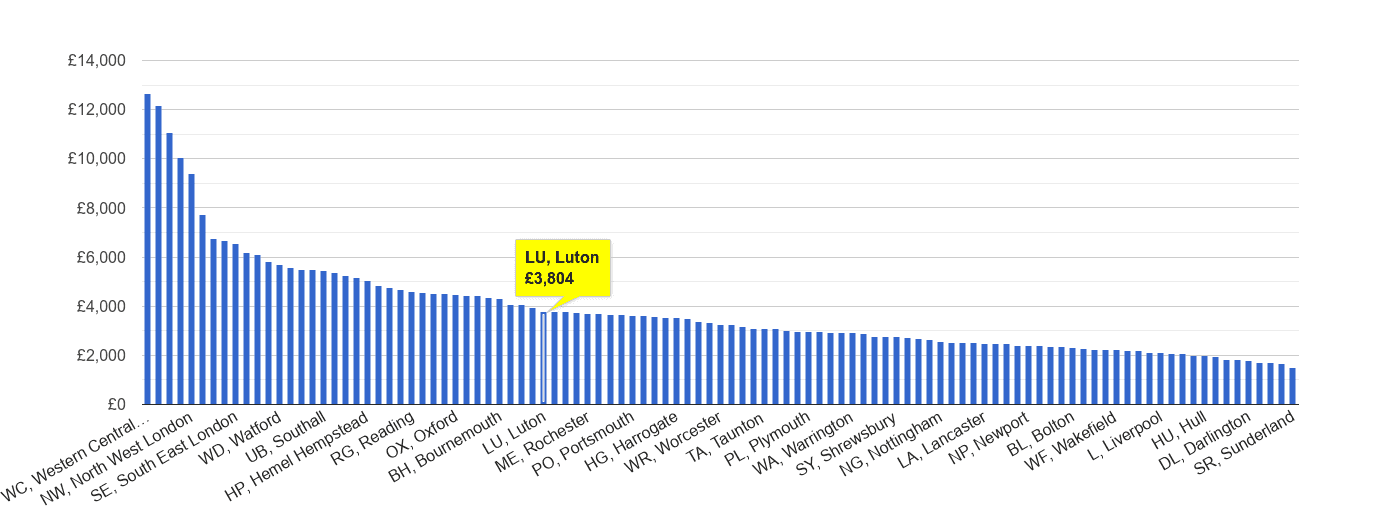 Luton house price rank per square metre