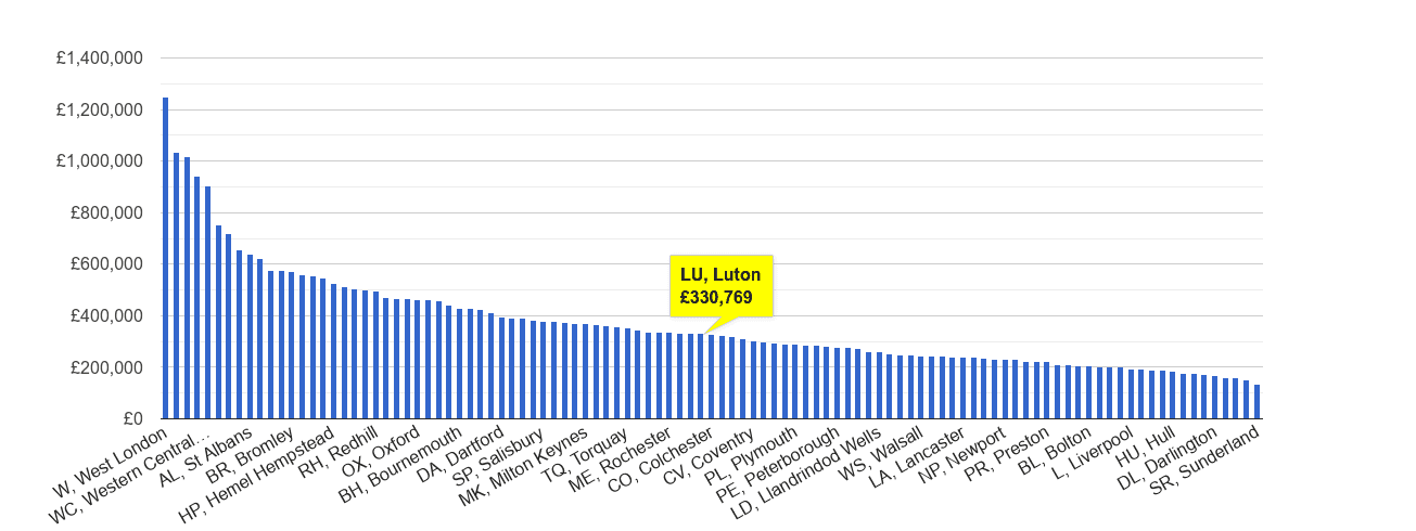 Luton house price rank