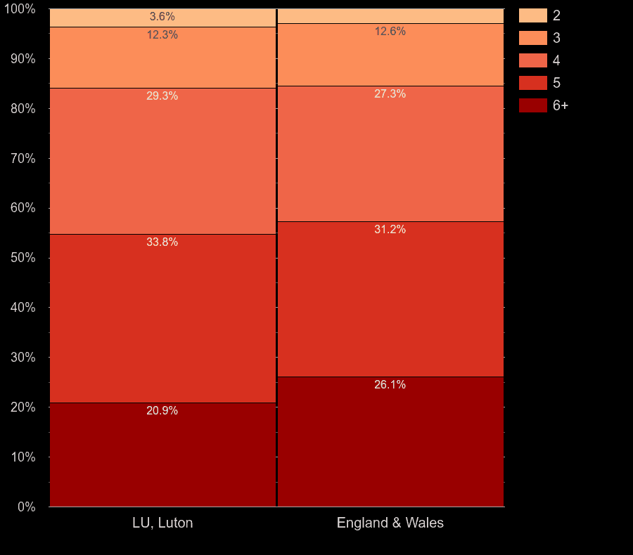 Luton houses by number of rooms