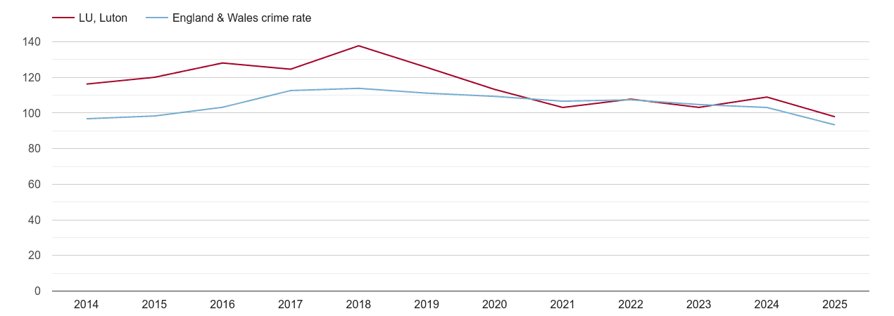 Luton overall crime rate by year