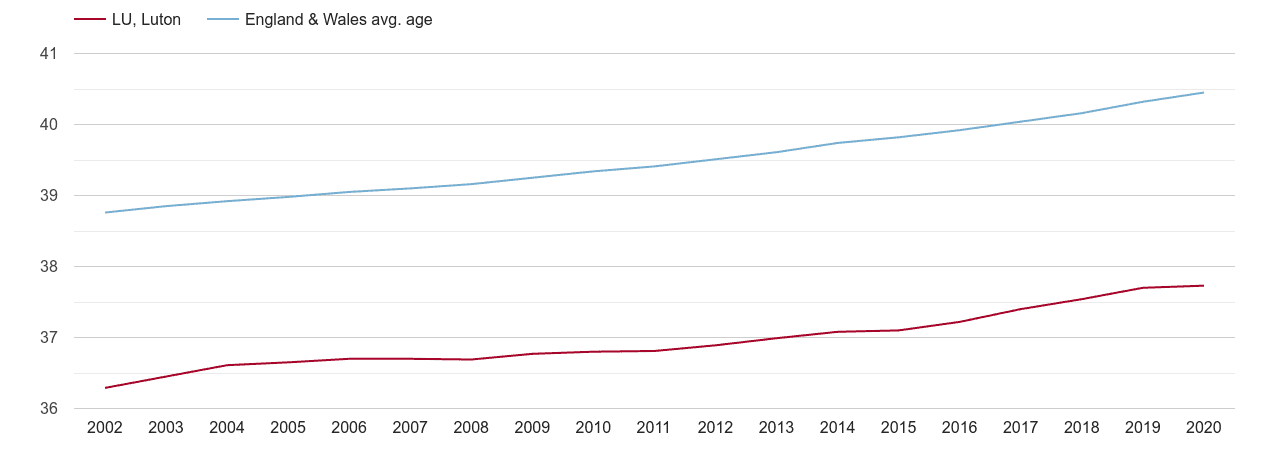 Luton population average age by year