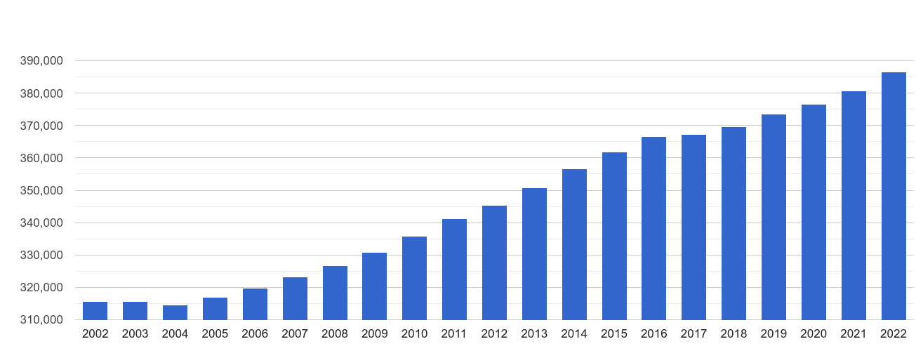 Luton population growth rates.