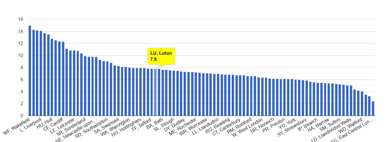 Luton public order crime rate rank