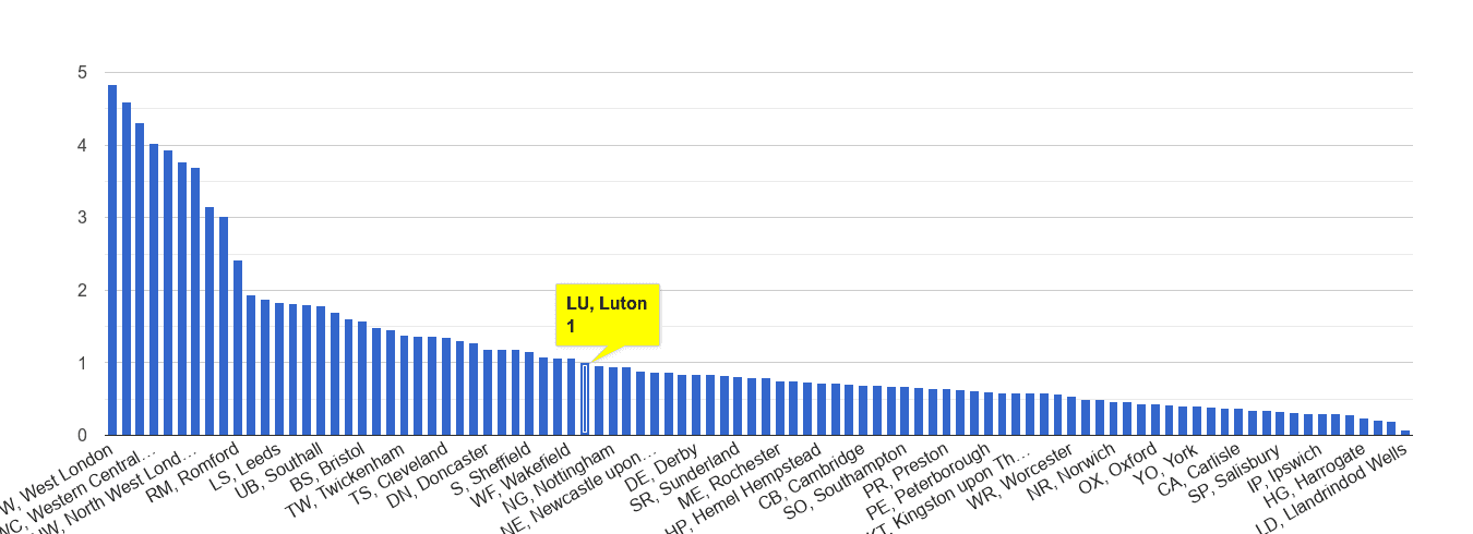 Luton robbery crime rate rank