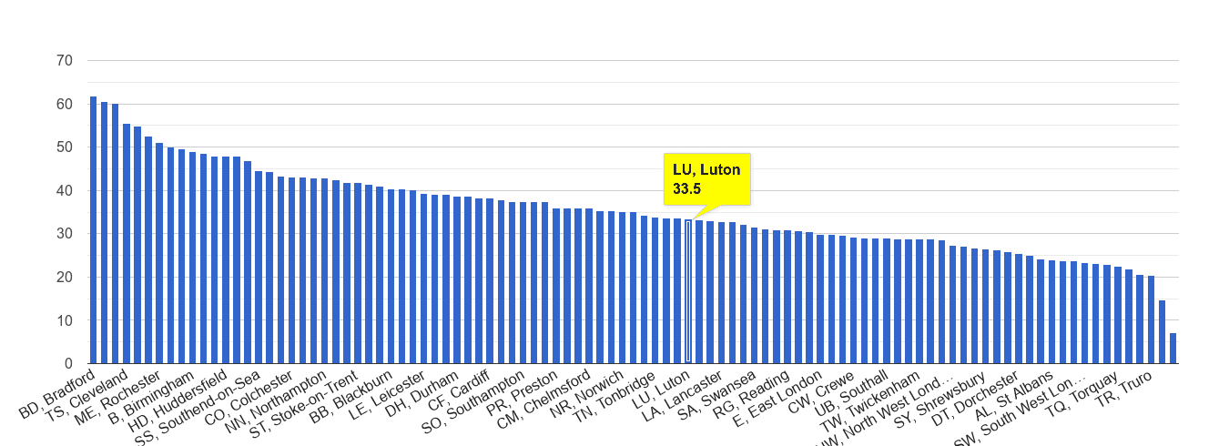 Luton violent crime rate rank