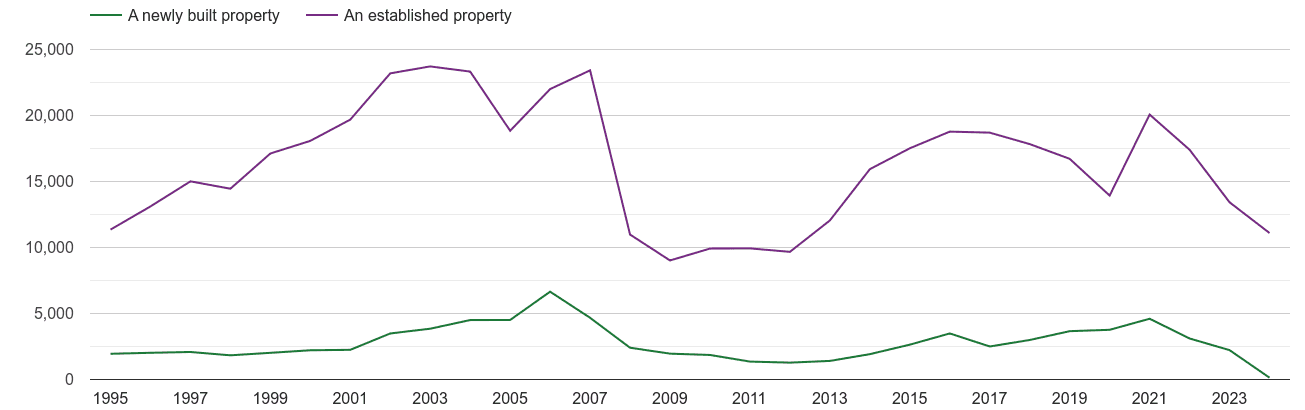 Manchester annual sales of new homes and older homes