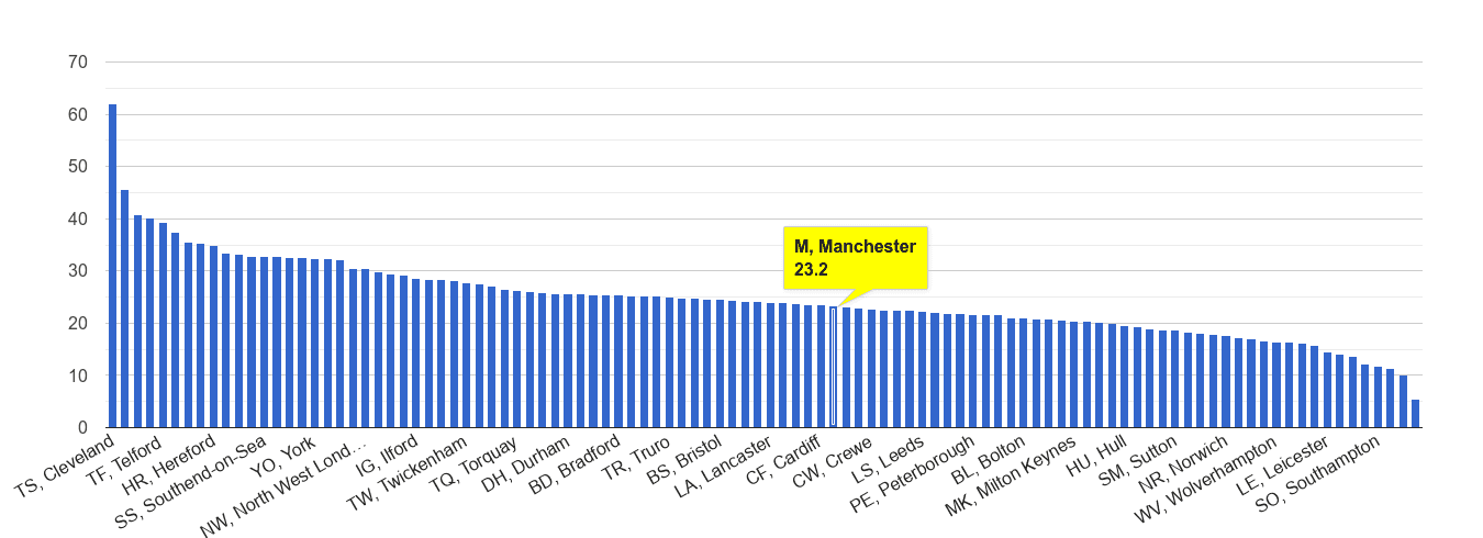 Manchester antisocial behaviour crime rate rank