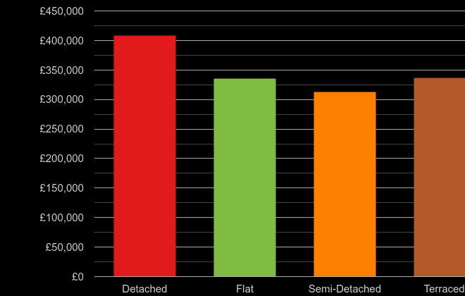 Manchester cost comparison of new houses and new flats