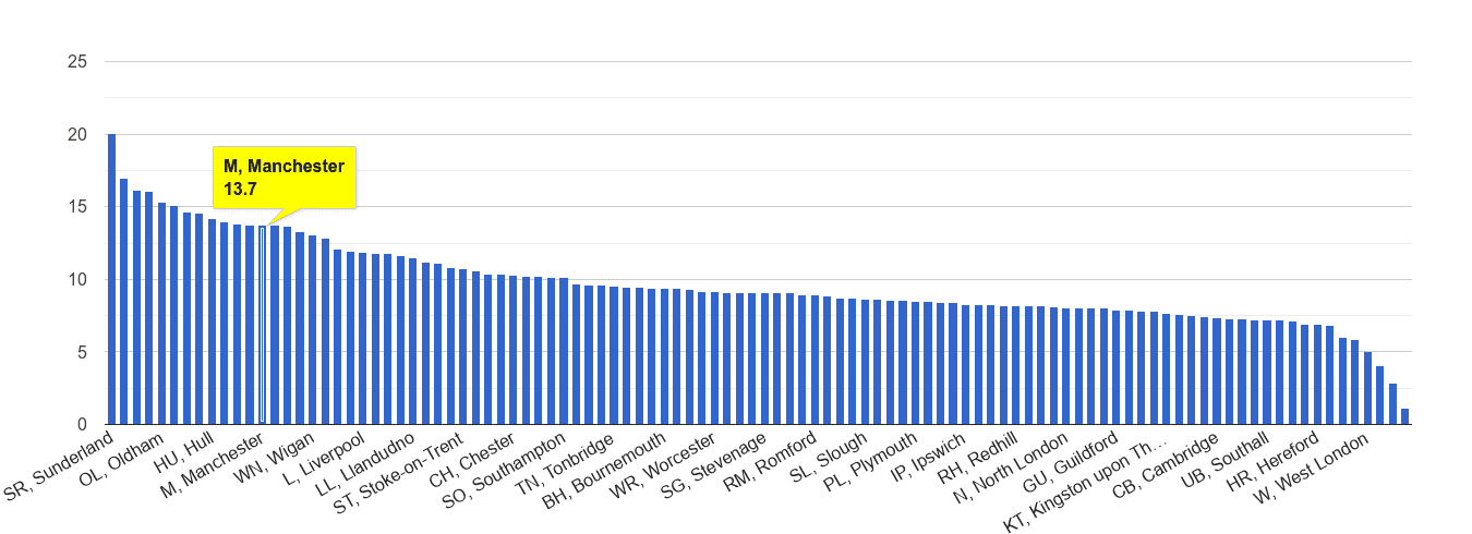 Manchester criminal damage and arson crime rate rank