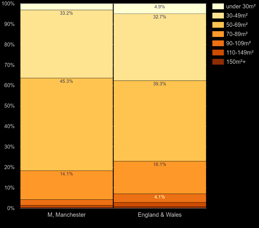 Manchester flats by floor area size