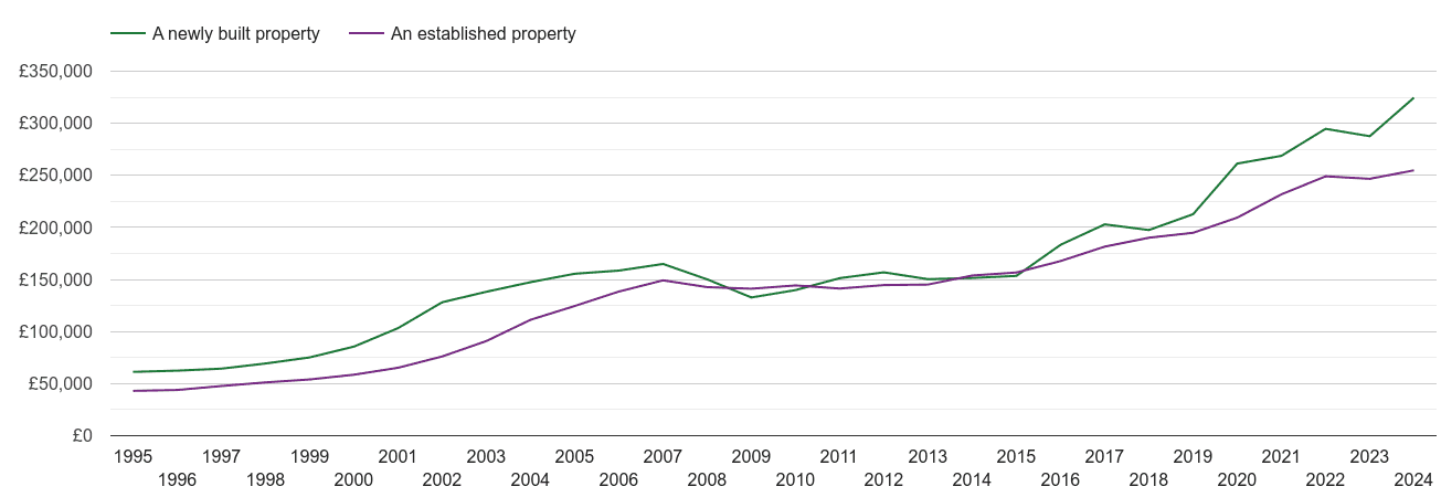 Manchester house prices new vs established