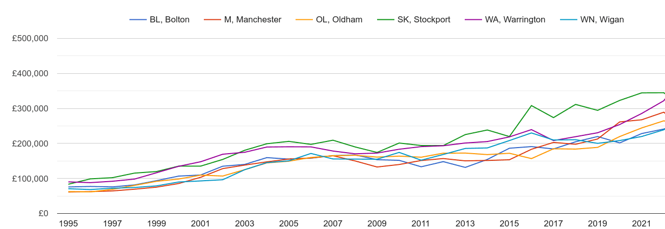 Manchester new home prices and nearby areas