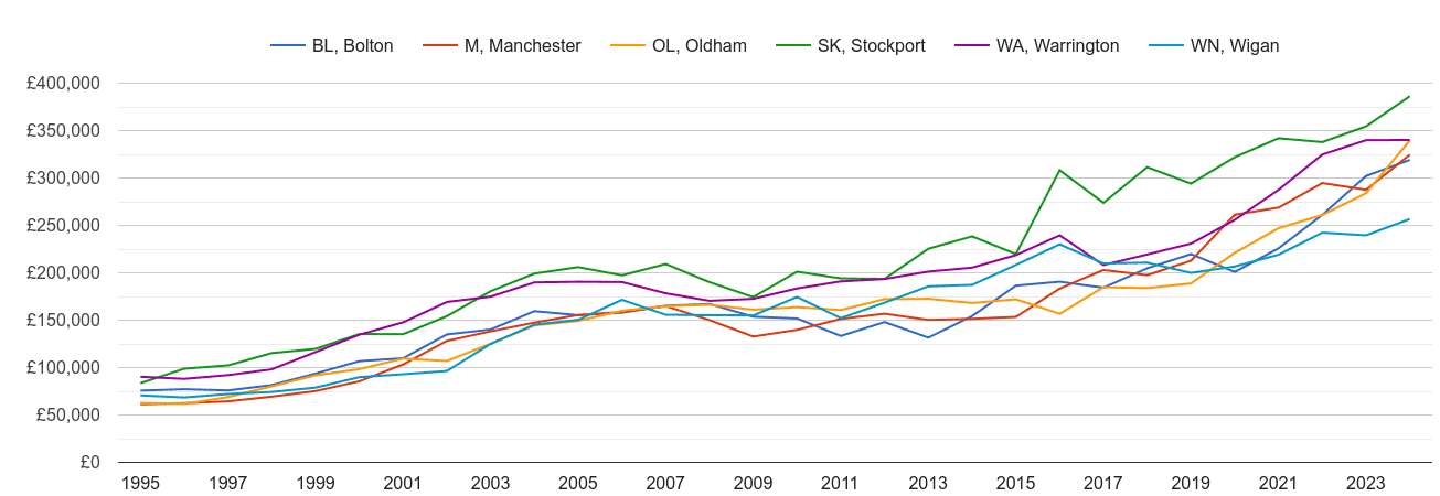 Manchester new home prices and nearby areas