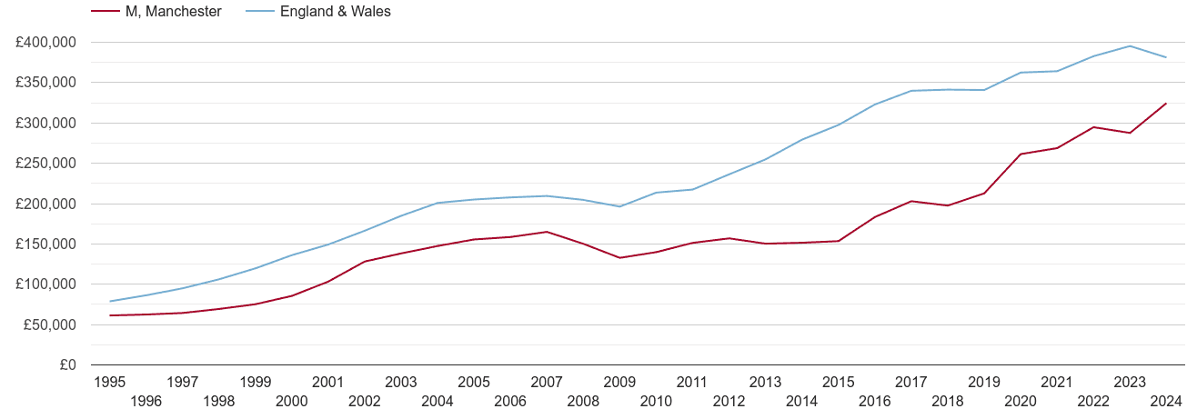 Manchester new home prices