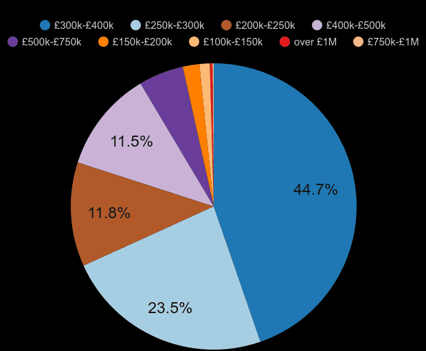 Manchester new home sales share by price range