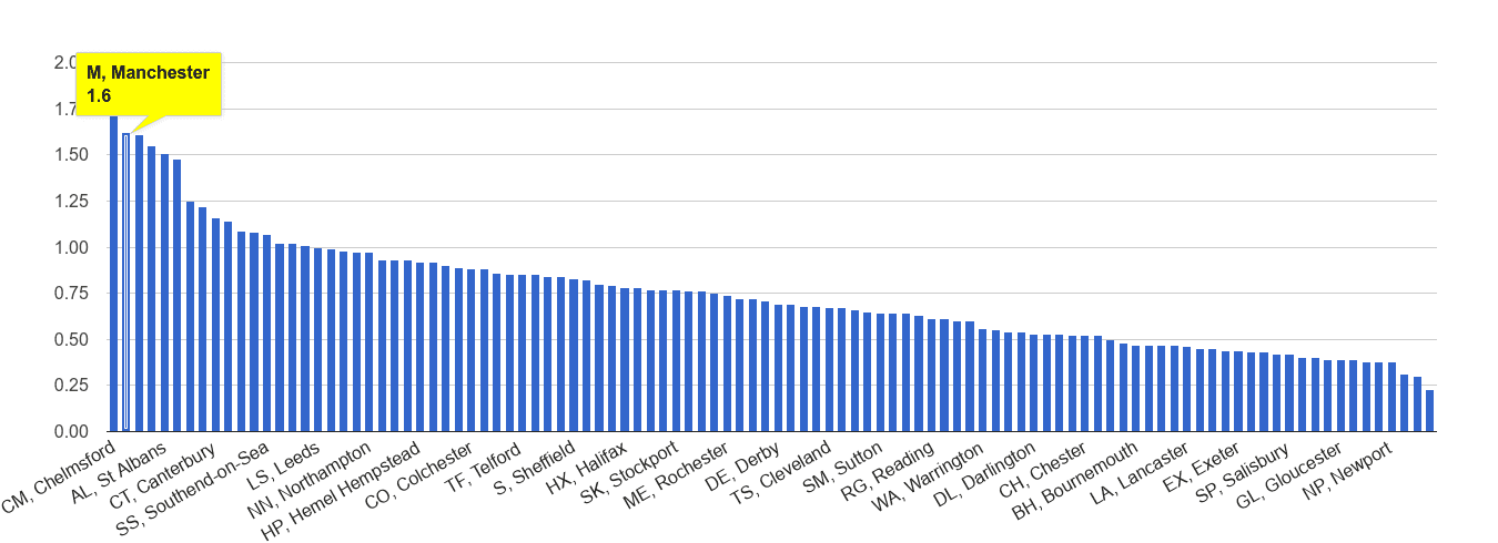Manchester possession of weapons crime rate rank