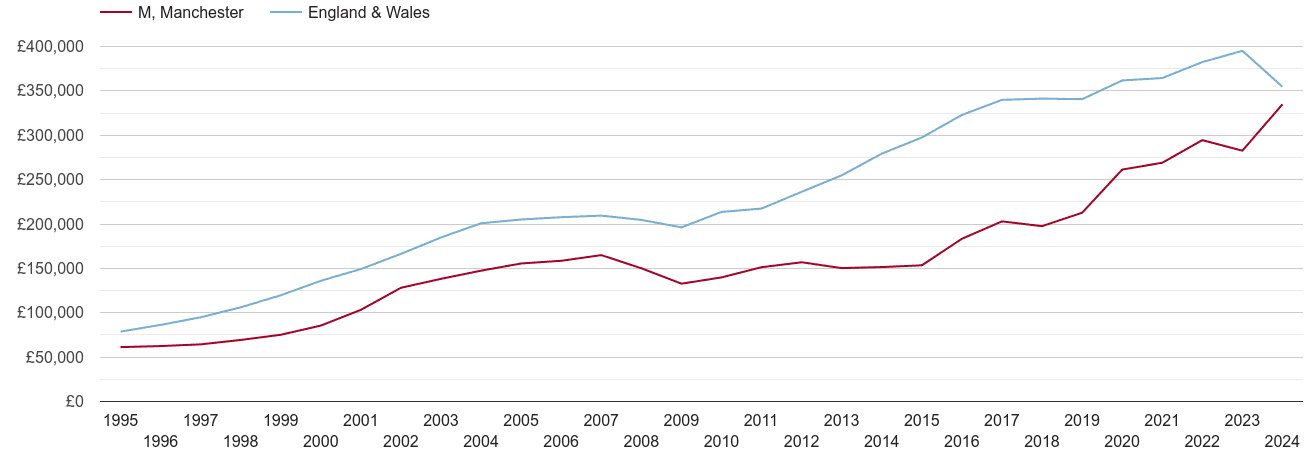 Manchester real new home prices