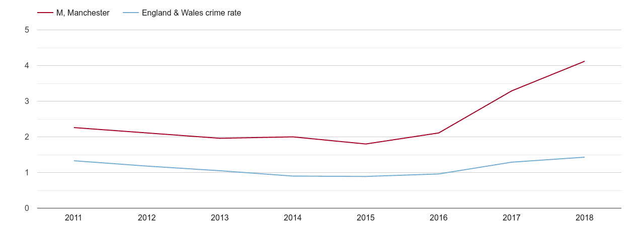 Manchester robbery crime rate