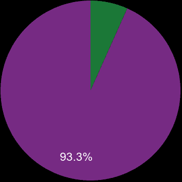 Manchester sales share of new homes and older homes