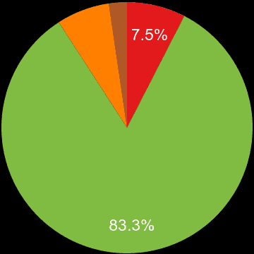 Manchester sales share of new houses and new flats