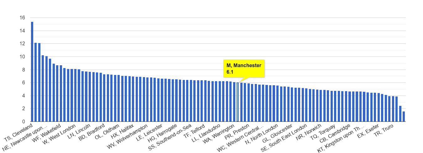 Manchester shoplifting crime rate rank
