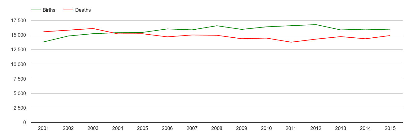 Merseyside births and deaths