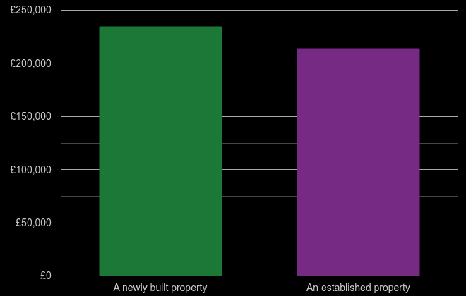 Merseyside cost comparison of new homes and older homes