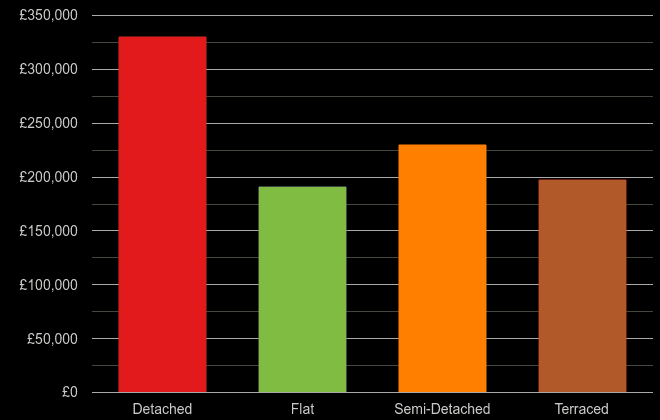 Merseyside cost comparison of new houses and new flats