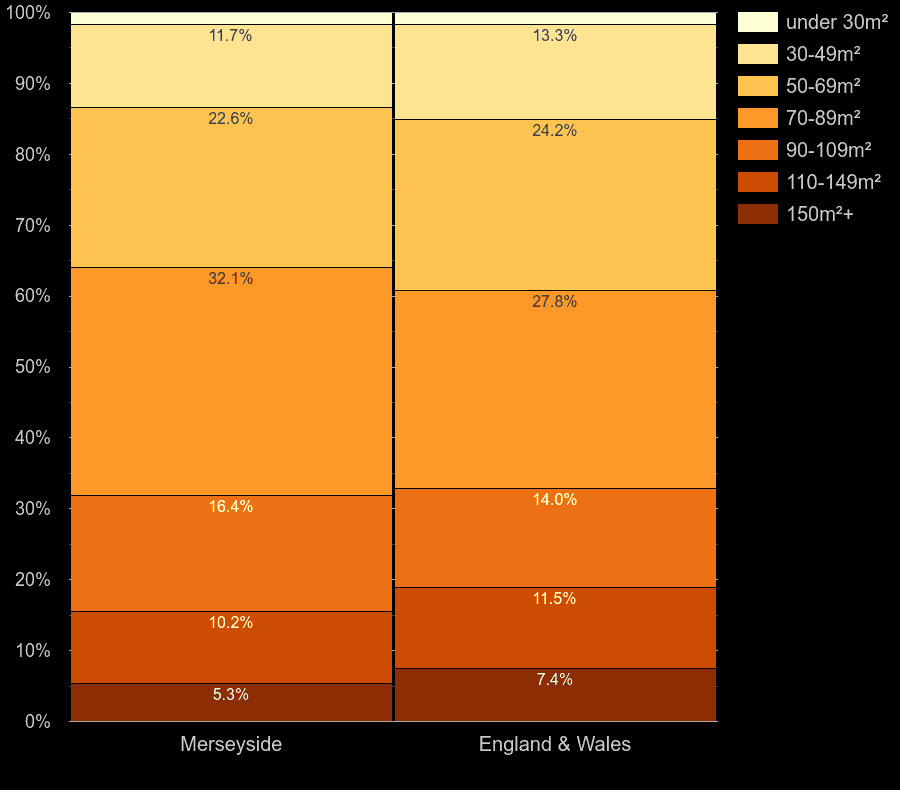 Merseyside homes by floor area size