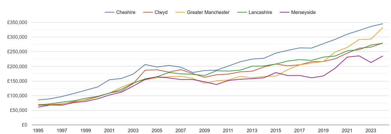 Merseyside new home prices and nearby counties