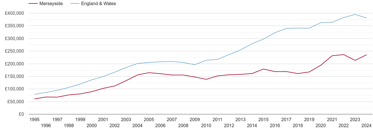 Merseyside new home prices