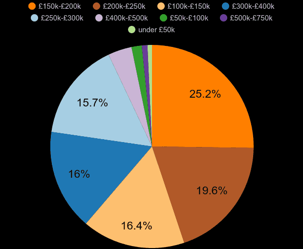 Merseyside new home sales share by price range