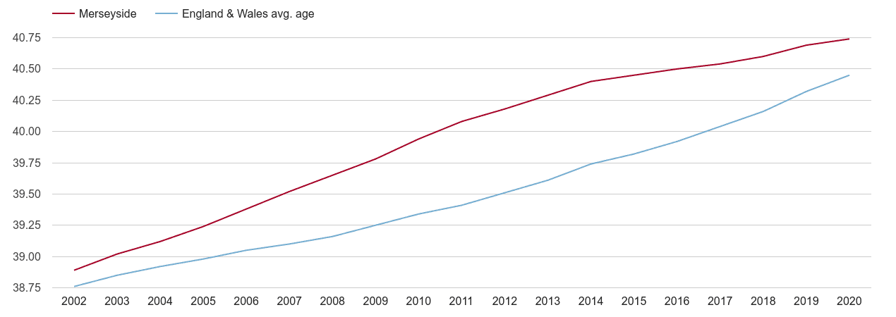 Merseyside population average age by year