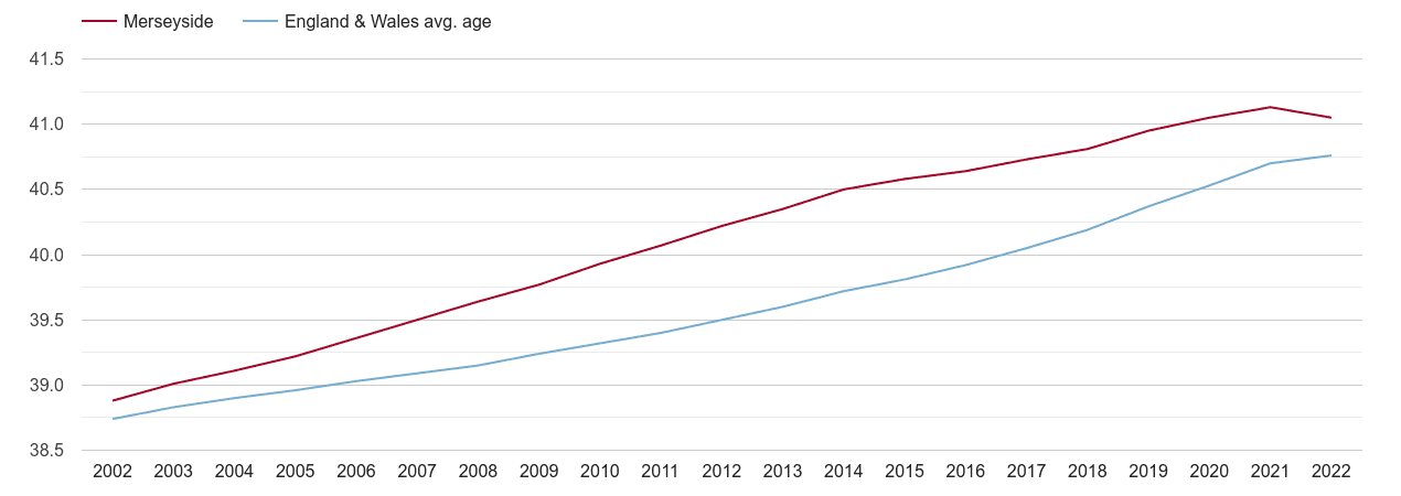 Merseyside population average age by year