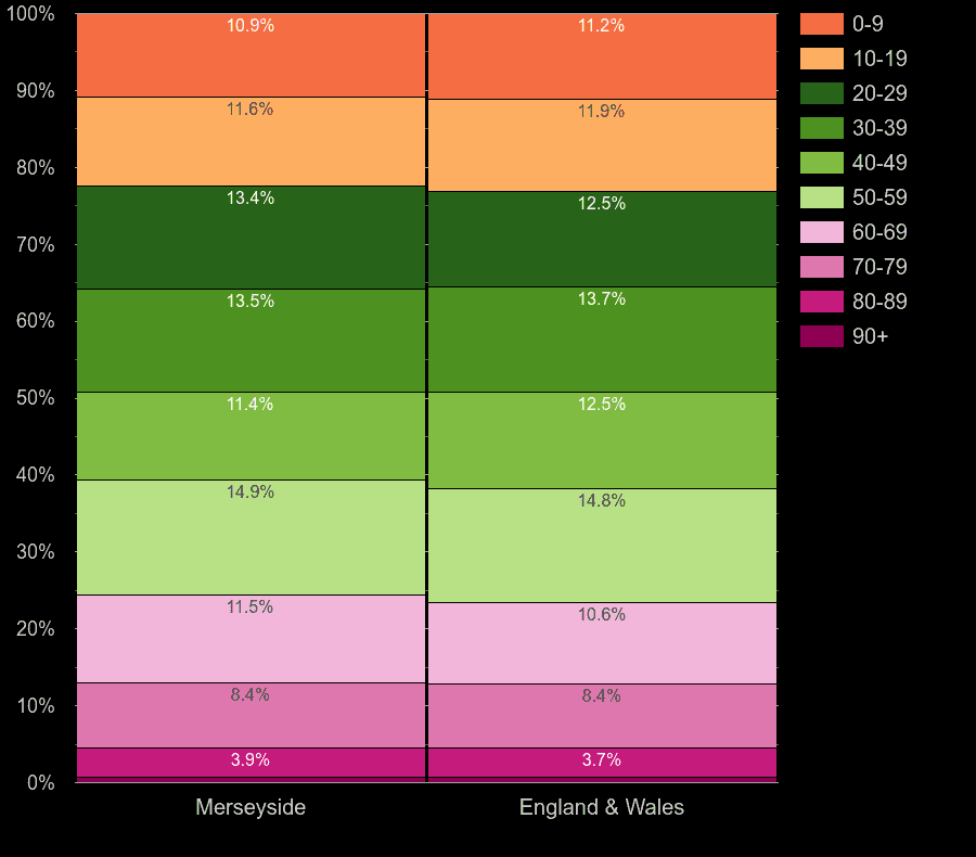 Merseyside population share by decade of age by year