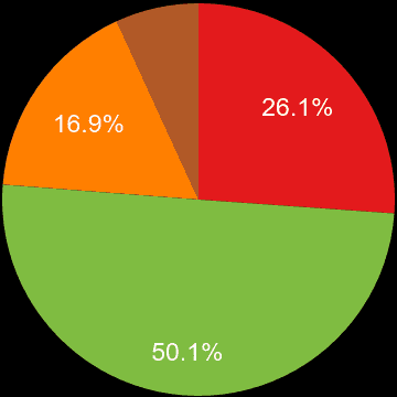 Merseyside sales share of new houses and new flats