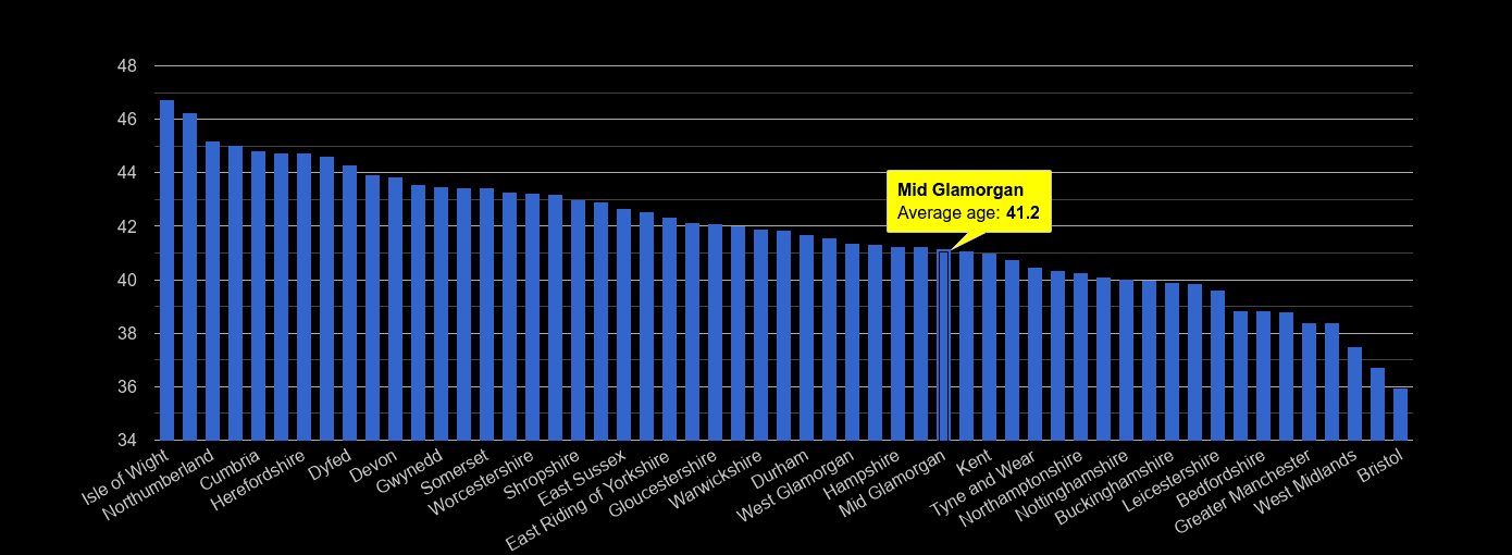 Mid Glamorgan average age rank by year