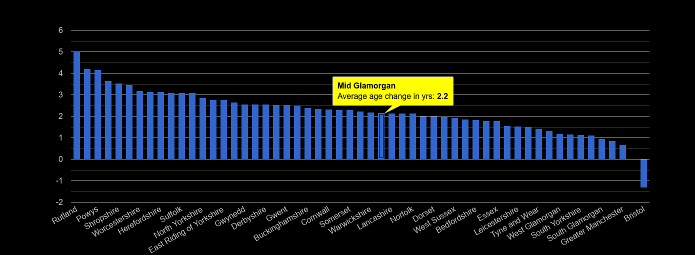 Mid Glamorgan population average age change rank by year