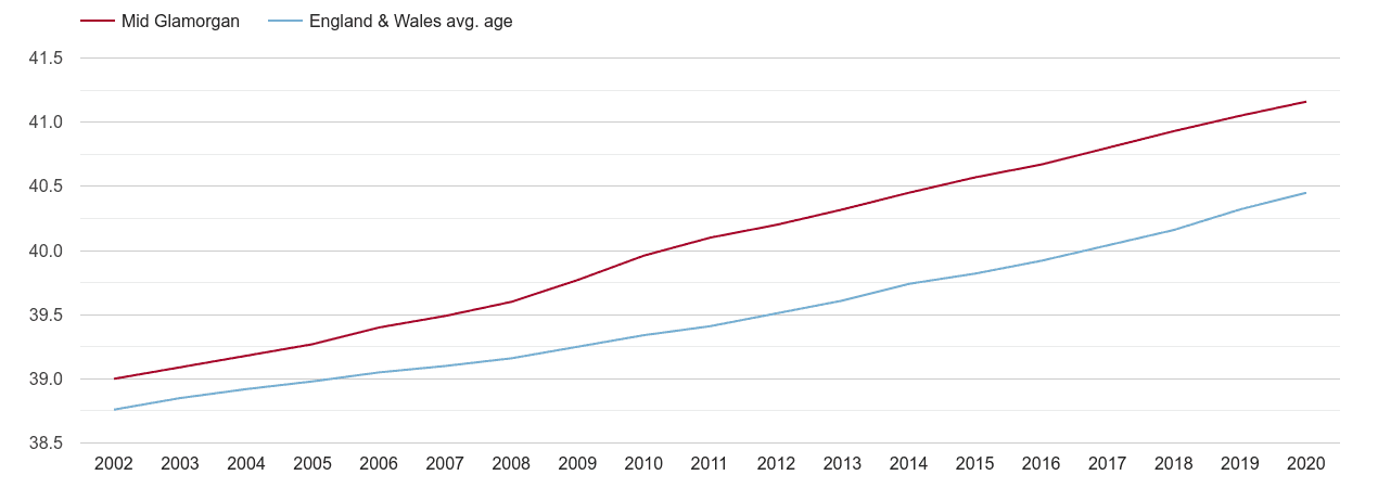 Mid Glamorgan population average age by year